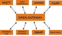 MQTT OPEN GATEWAY MQTT SPARKPLUG LWM2M CoAP MODBUS TCP MODBUS RTU/ASCII SNMP RAW DATA